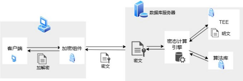 達夢數(shù)據(jù)庫V8通過中國信通院全密態(tài)測試，樹立數(shù)據(jù)安全新標(biāo)桿